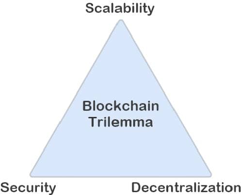 El Trilema Blockchain — Descentralización, Seguridad, Escalabilidad: elige dos