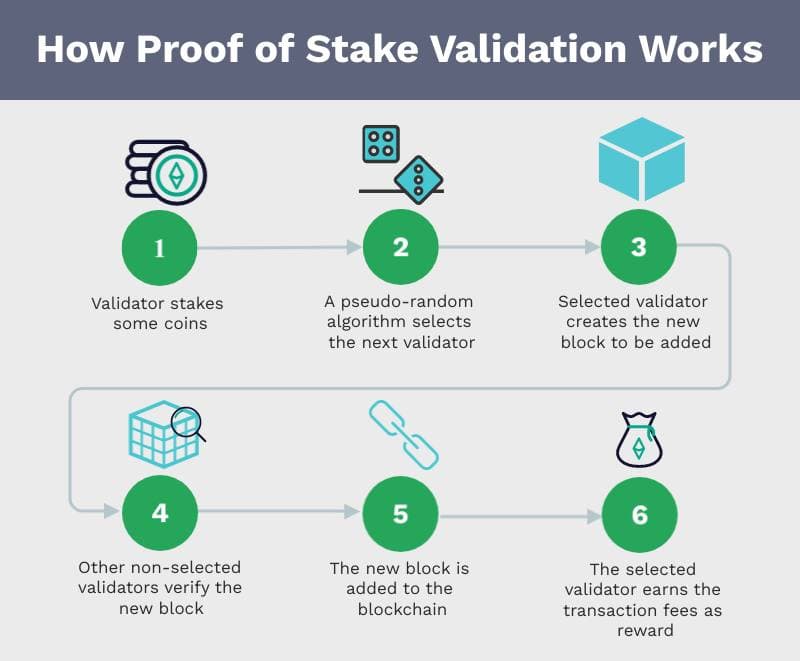 The Merge: Ethereum's overgang van Proof of Work naar Proof of Stake