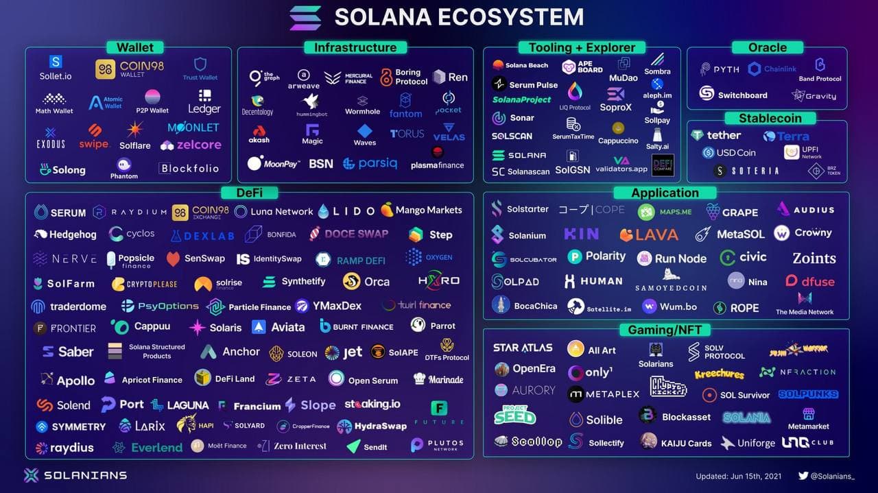 Het Solana-ecosysteem