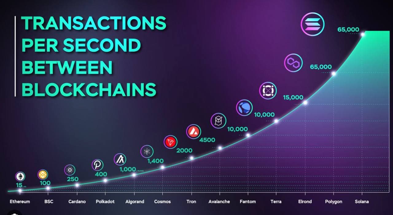 TPS-vergelijking tussen grote blockchains