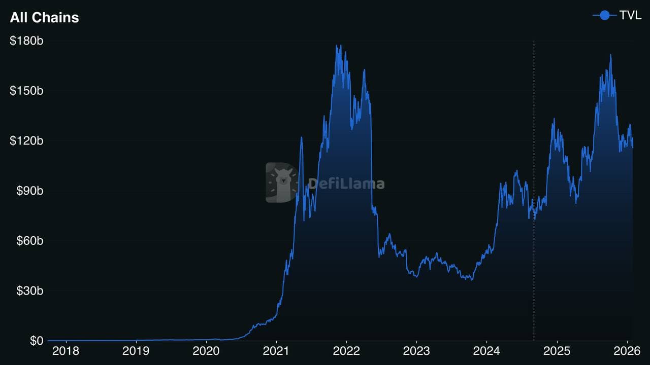 Valor Total Bloqueado en DeFi a lo largo del tiempo — de casi cero a $178 mil millones y vuelta