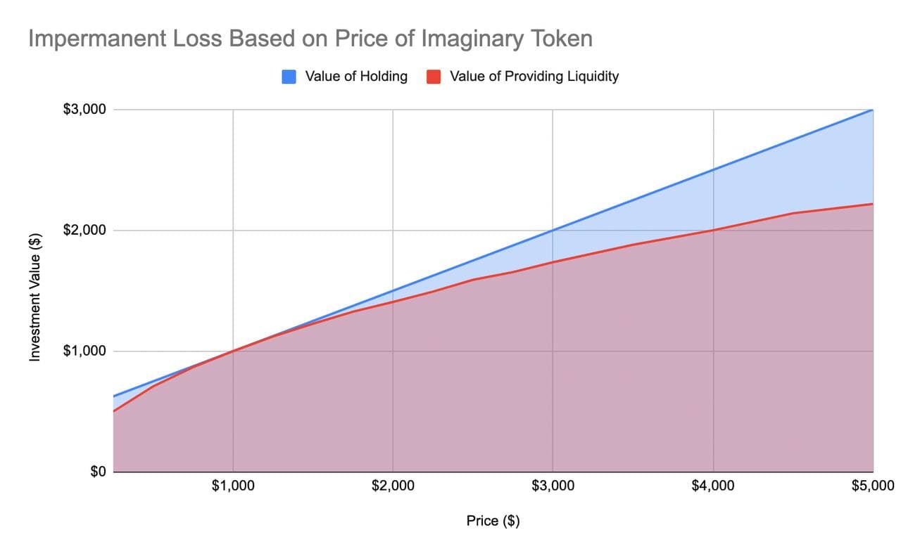 Pérdida impermanente visualizada — comparando mantener vs proveer liquidez cuando el precio del token sube, mostrando la brecha creciente en valor