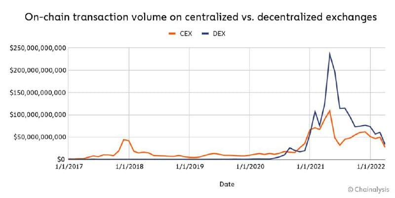 2017-2022年 CEX 与 DEX 链上交易量对比 — DEX 交易量在2021年中超越 CEX,随后在熊市中两者趋同