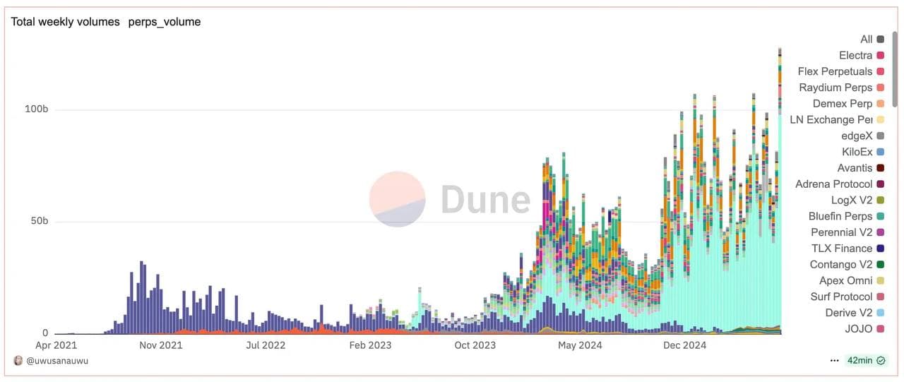 2021至2024年每周永续合约 DEX 交易量 — 2024年底爆发式增长突破1000亿,展示数十个竞争协议