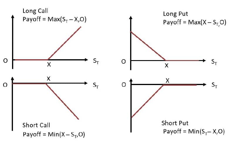 Profils de gains des options — Long Call, Long Put, Short Call et Short Put avec prix d'exercice X et formules de paiement