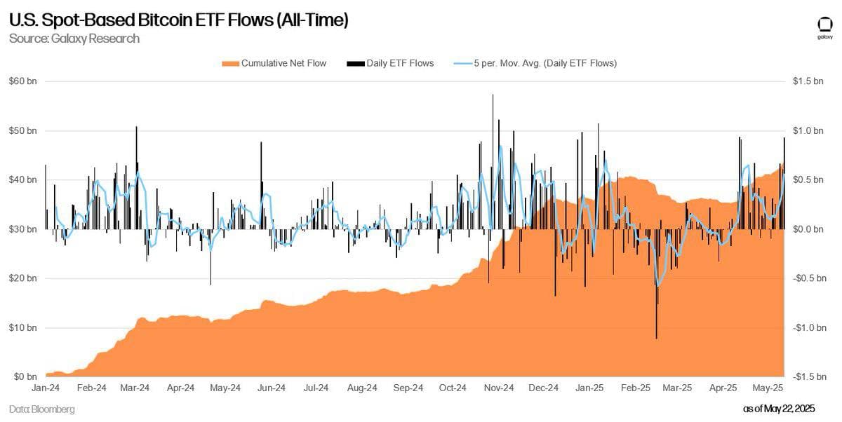 2024 年比特币现货 ETF 资金流入,重塑了机构加密货币投资格局