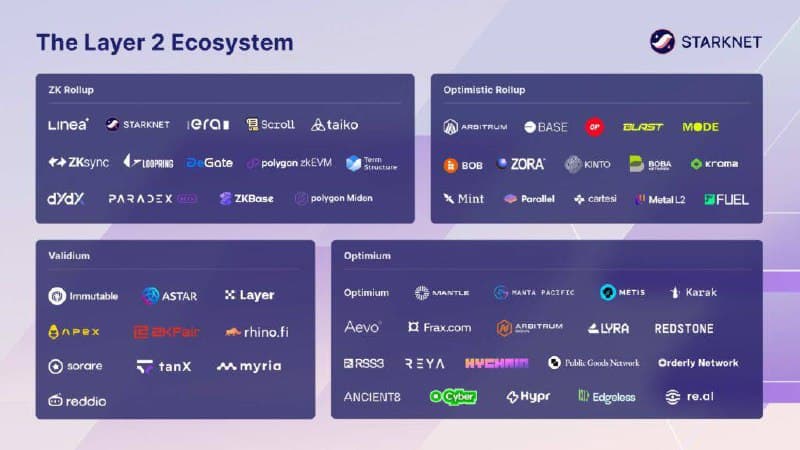 El ecosistema L2 de Ethereum — docenas de rollups liquidando todos de vuelta en Ethereum por seguridad