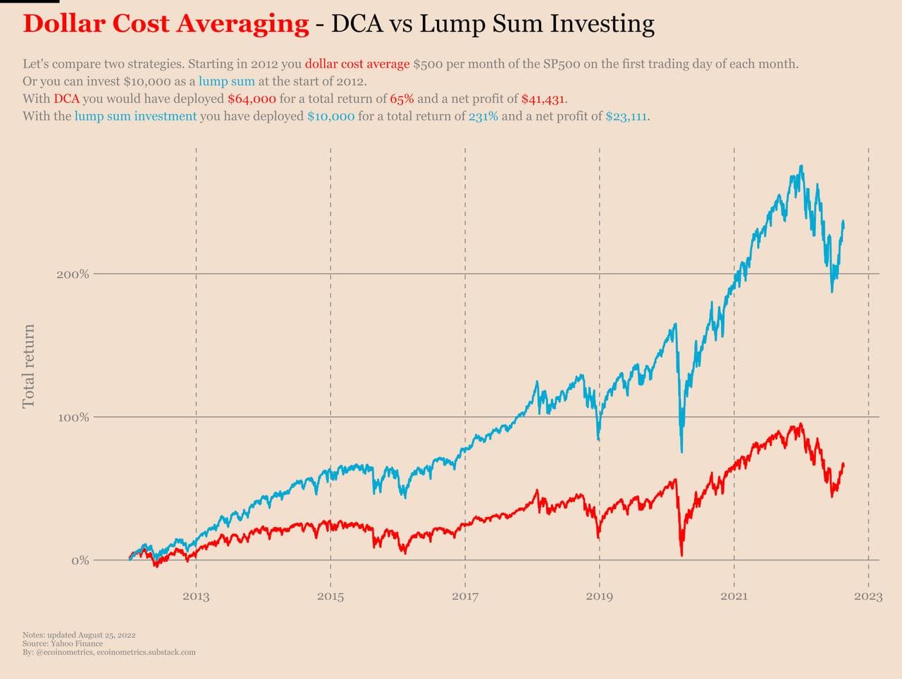 DCA vs lump sum beleggen vergelijking — DCA biedt een soepelere rit door cryptovolatiliteit