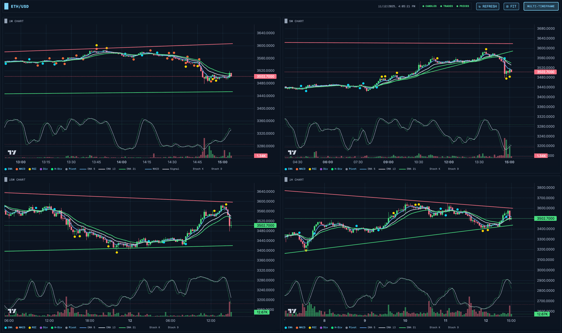 Multi-Timeframe View