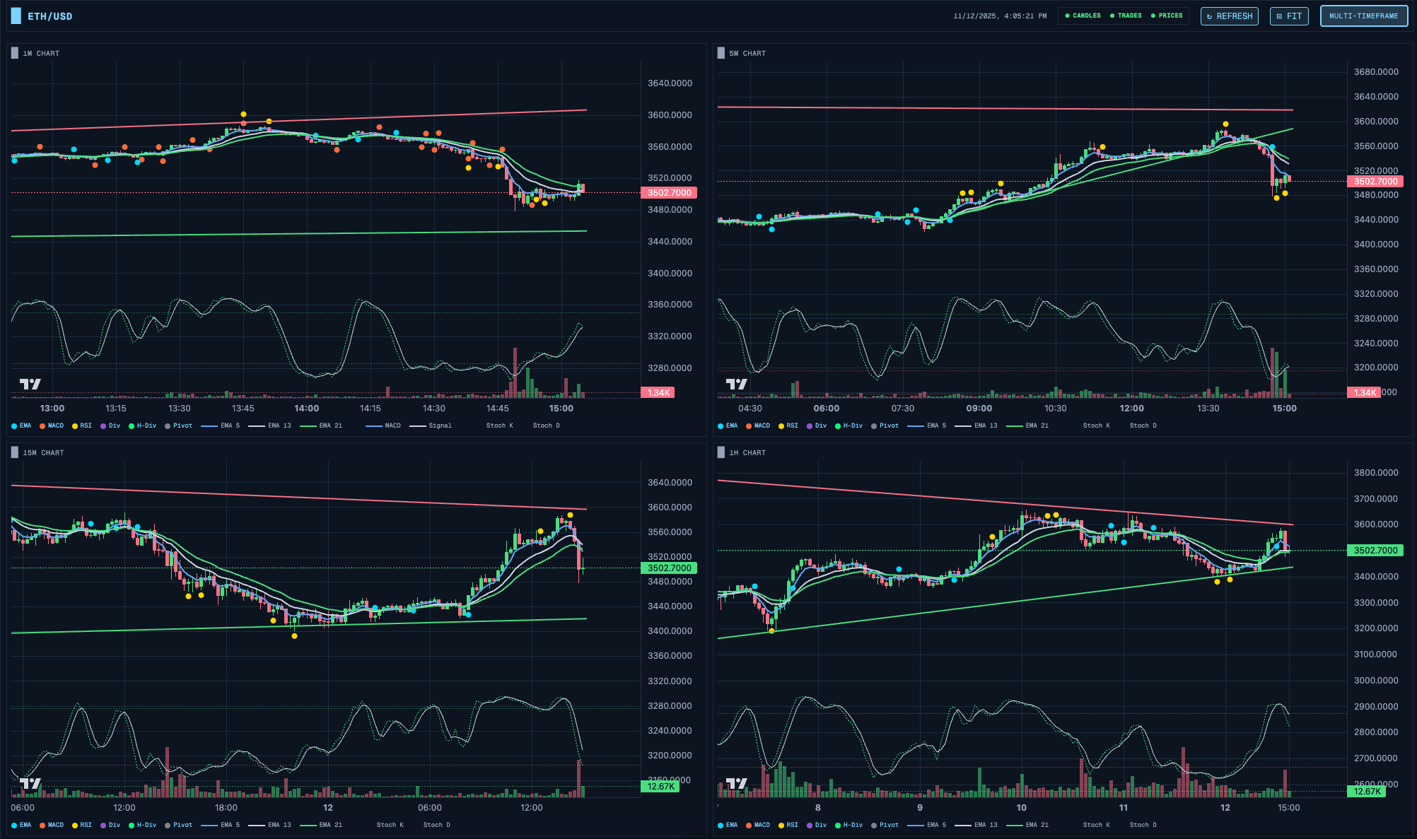 Multi-Timeframe View