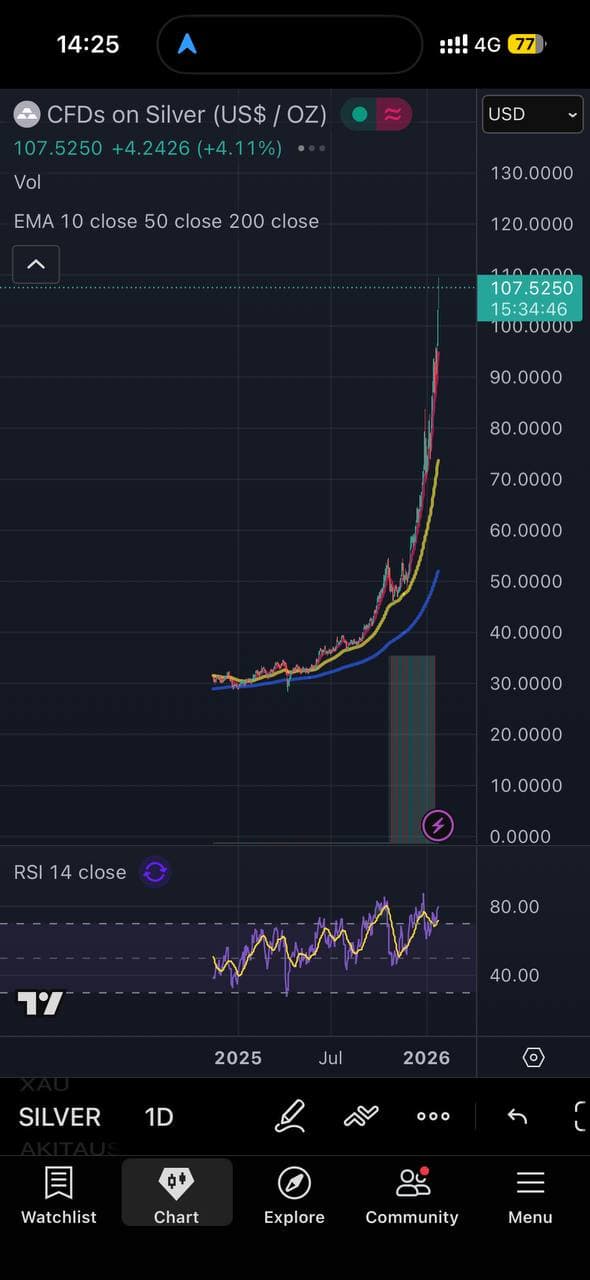 白银突破 $100:一代人的交易机会
